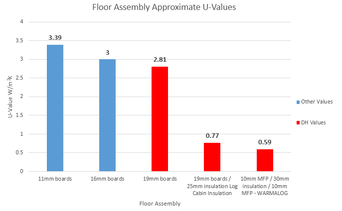 what is a u-value floor