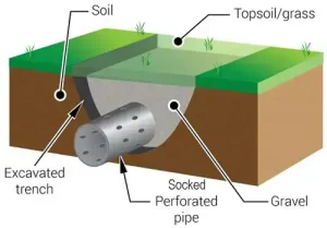 French Drain