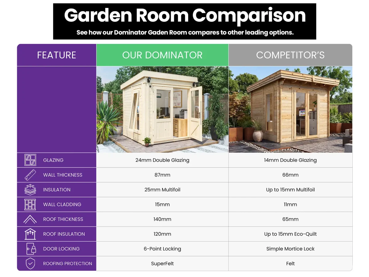 Dominator Classic Garden Office Reverse Pent | BuyGardenPods product image 11