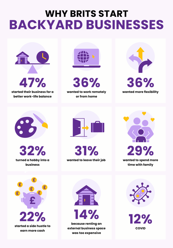 Why Brits start Backyard Businesses

Better work-life balance	47%
Wanted to work remotely or from home	36%
Wanted more flexibility	36%
Turned a hobby or passion into a business	32%
Wanted to leave their job	31%
Wanted to spent more time with family	29%
Started a side hustle to earn additional income
	22%
Renting commercial space was too expensive	14%
COVID-19 prompted a change in direction	12%